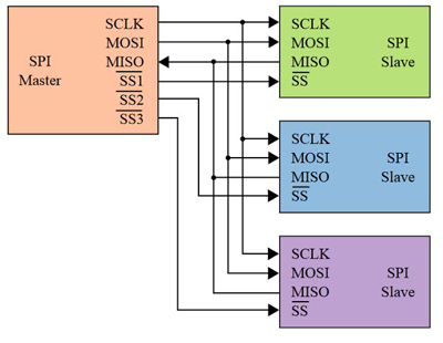 SPI offers superior performance to I²C SPI offers superior performance to I²C